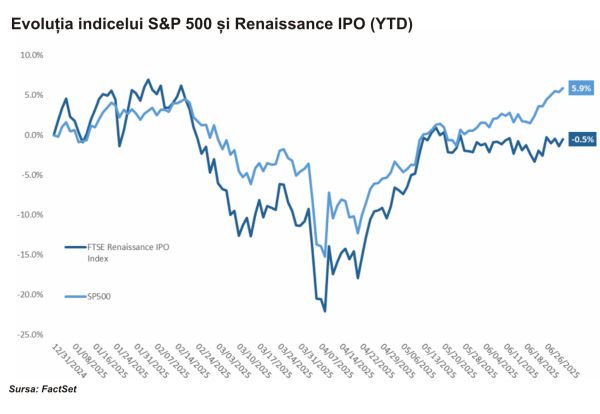 TradeVille: Piaţa IPO-urilor revine în forţă